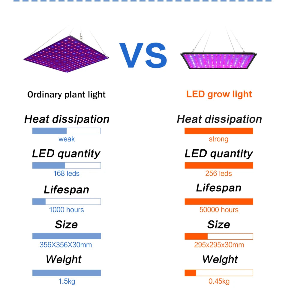 Full Spectrum LED Grow Light – Quantum Board for Indoor Plant Hydroponics