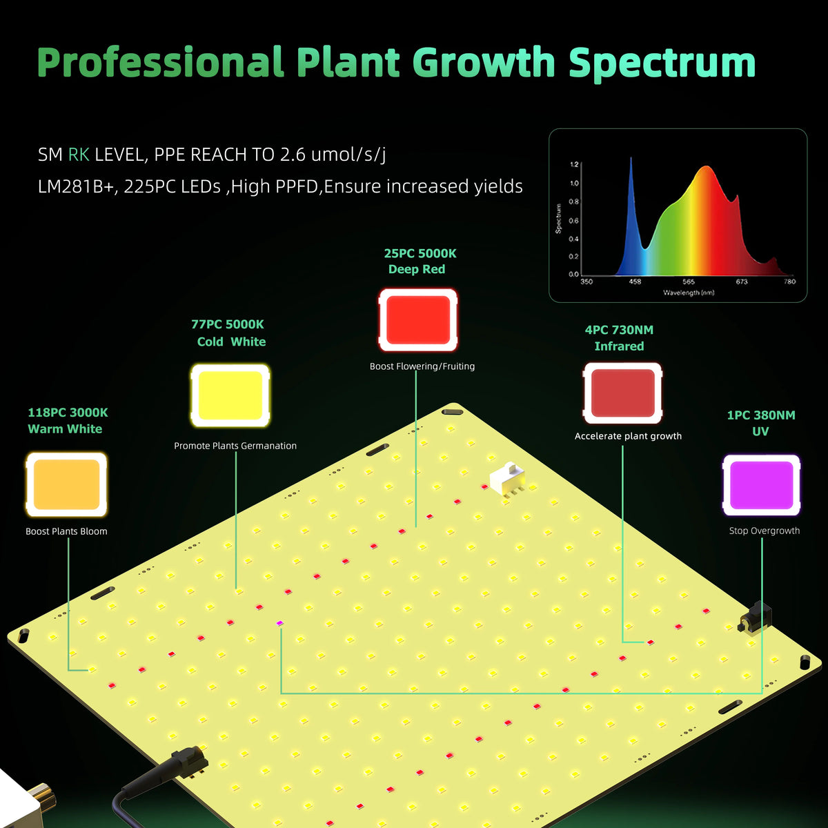 Full Spectrum LED Grow Light – 850W Quiet Fanless Panel for 5x5FT Indoor Plants