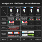 Smart LED Light Bulb – RGB Dimmable WiFi Lamp for Home Automation