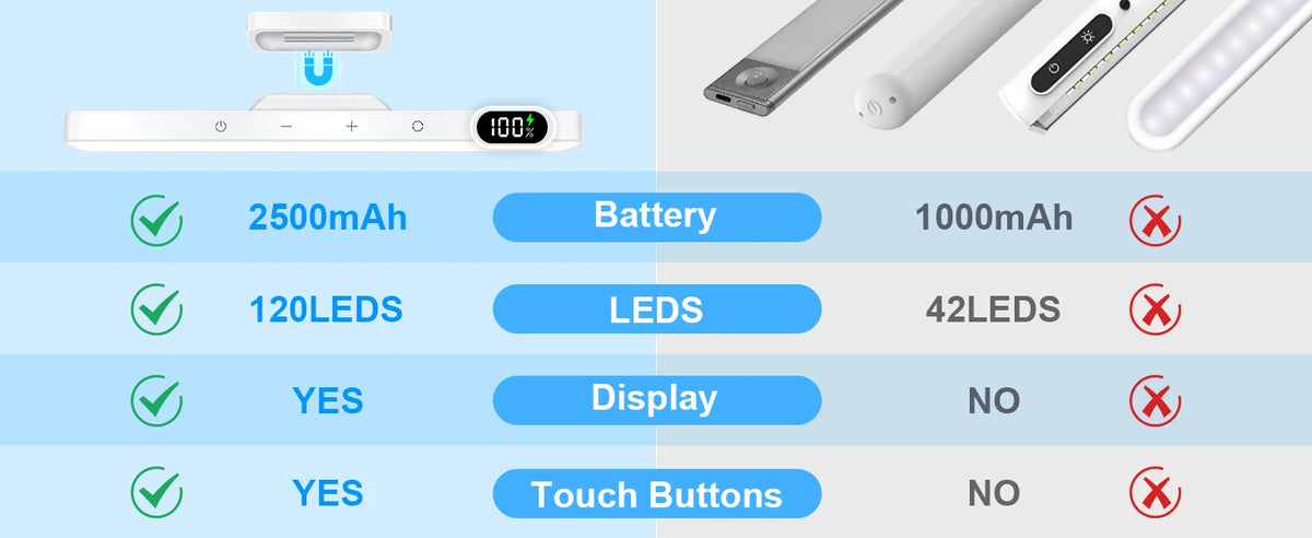Dimmable LED Night Light – Rechargeable Magnetic Lamp for Closet and Cabinet