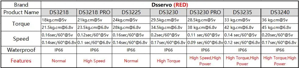 Waterproof Digital Metal Gear Servo – High Speed RC Steering for 1/8 1/10 Cars