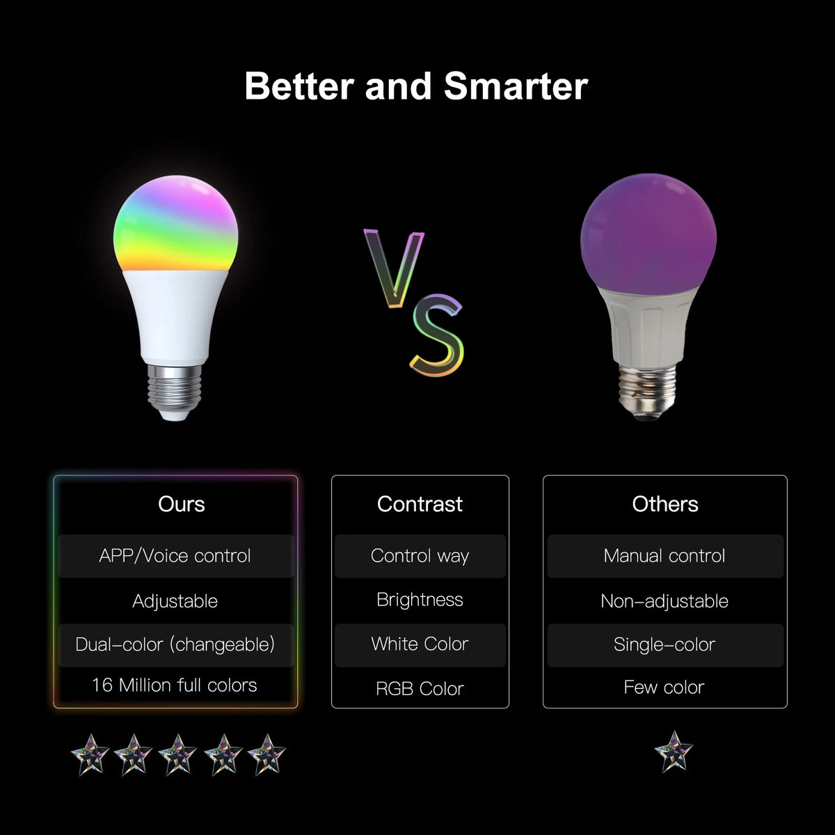 Smart LED Light Bulb – RGB Dimmable WiFi Lamp for Home Automation